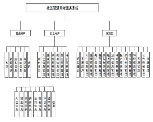 社區(qū)智慧助老服務(wù)系統(tǒng) 畢設(shè)項(xiàng)目全解析與資源整合