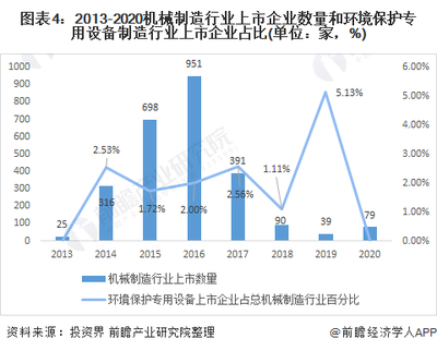 2020年中國環境保護專用設備制造行業企業上市現狀及發展趨勢分析